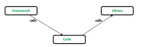 Image result for JavaScript Library vs Framework