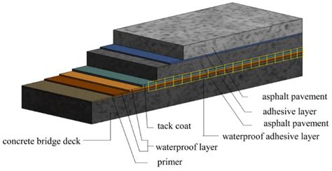 Interlayer Shear Characteristics of Bridge Deck Pavement through Experimental and Numerical Analysis