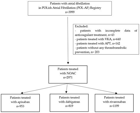 Trends in the Prescription of Non-Vitamin K Antagonist Oral ...