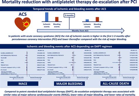 Reduced Mortality With Antiplatelet Therapy Deescalation After ...