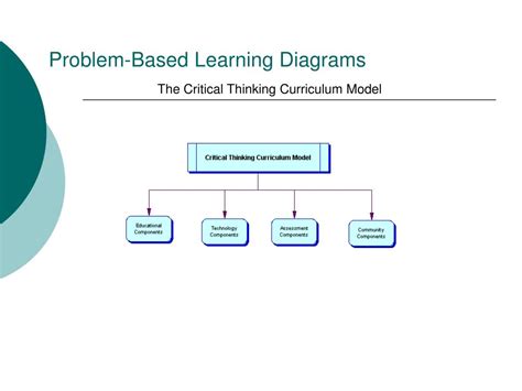 Problem Based Learning Theory 的图像结果