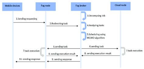 Image result for Fog Accounting Tutorial Using Simultaneous