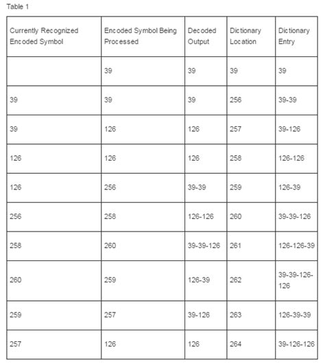 Image result for LZW Algorithm Encode Examples