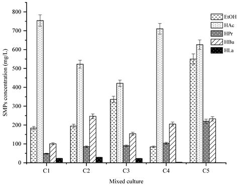 q-PCR Methodology for Monitoring the Thermophilic Hydrogen Producers ...
