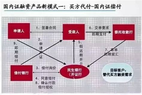 信用证的流程是怎么样的_360新知