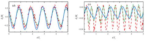 Numerical Analysis of the Impact Parameters on the Dynamic Response of ...