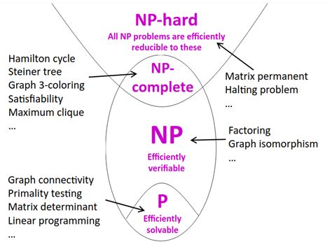 Image result for P versus NP problem P Versus NP Algorithms