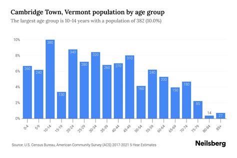 Cambridge Town, Vermont Population by Age - 2023 Cambridge Town ...