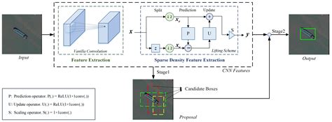 Lifting Scheme-Based Sparse Density Feature Extraction for Remote ...