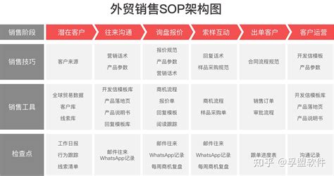 外贸SOP架构篇：如何架构企业的SOP？（SOP的SOP） - 知乎