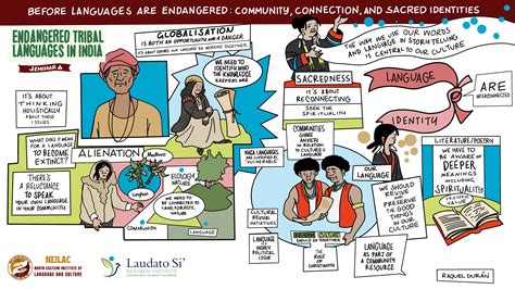 Endangered Languages In India