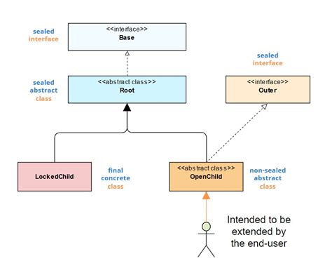 Extend Interface Java 的图像结果