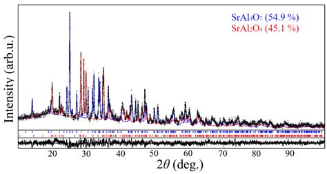 Sol-Gel Combustion Synthesis, Crystal Structure and Luminescence of Cr3 ...
