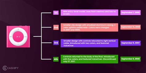We Will Miss You Apple iPod: Just Memories Remain | Cashify Mobile ...