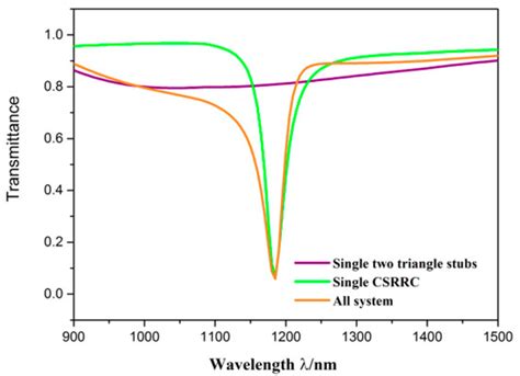 Sensors | Special Issue : Optical–Resonant Microsensors