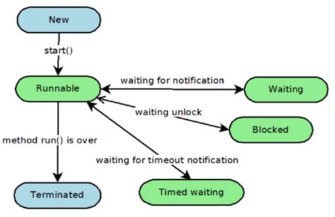 Java Threads 的图像结果