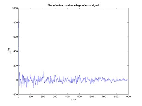 MMSE curve /Learning curve Weights of the filter Covariance of the error