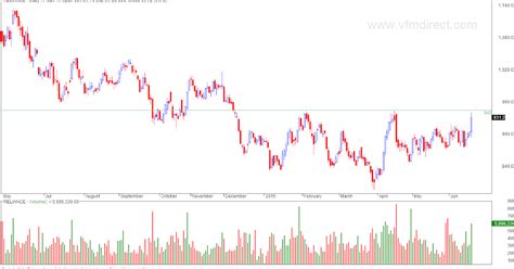 VFMDirect.in: RELIANCE technicals