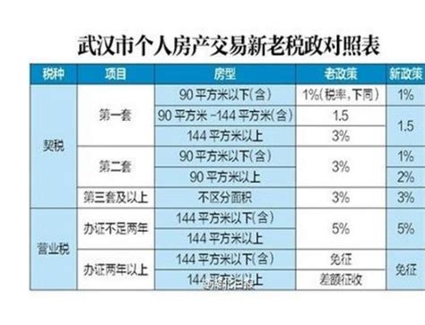 武汉买房契税9月1日要上调至3%吗?官方回复来了! - 知乎