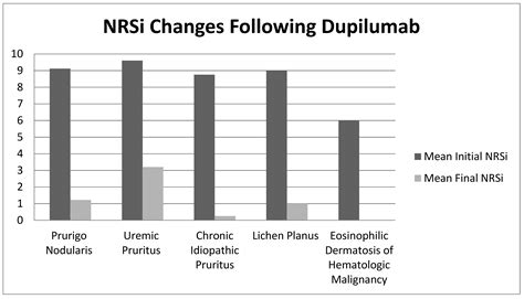 Chronic Pruritus Responding to Dupilumab—A Case Series