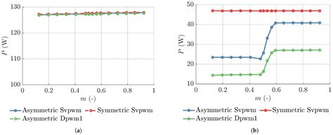 Modulation Techniques and Coordinated Voltage Vector Distribution ...