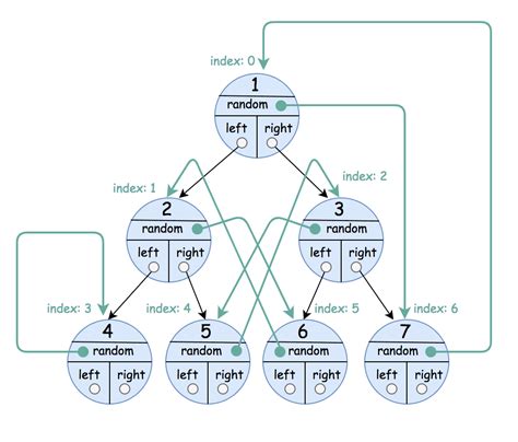 Clone Binary Tree With Random Pointer - Solution | FleetCode | FleetCode