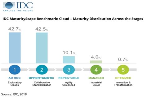 Majority of Asia/Pacific organizations struggle to cross the cloud ...