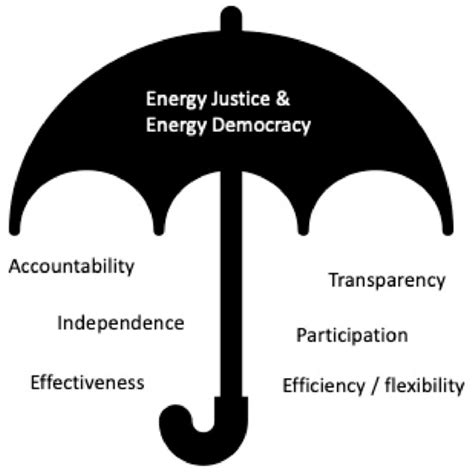 The Energy Transition: Democracy, Justice and Good Regulation of the ...