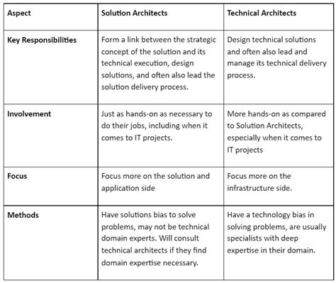Image result for Solution Architect Interview Questions Java