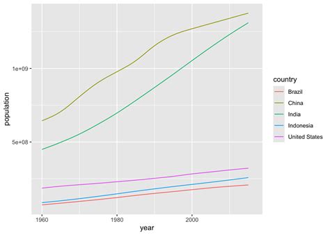 Image result for Gapminder Ggplot Code Diagram