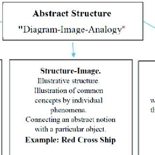 Image result for Abstract Structure