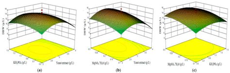 OVAT Analysis and Response Surface Methodology Based on Nutrient ...