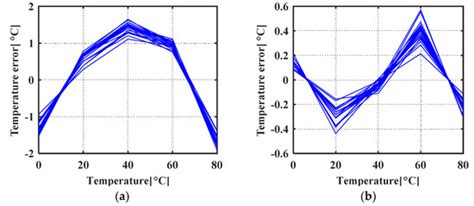 Micromachines | Special Issue : Temperature Sensors—Fundamentals ...