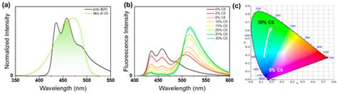 Synthesis Amphiphilic One-Handed Helical Ladder Polymers with ...