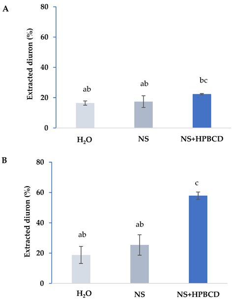 Enhanced Biodegradation of Phenylurea Herbicides by Ochrobactrum ...