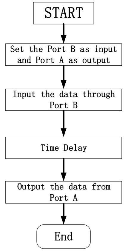 Run Addition Program in Masm 的图像结果