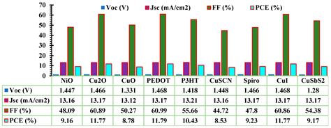 Optimization of Electron and Hole Transport Layer to Model A Lead-Free ...