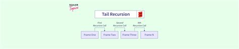 Image result for Tail Recursion Iin Python Sample