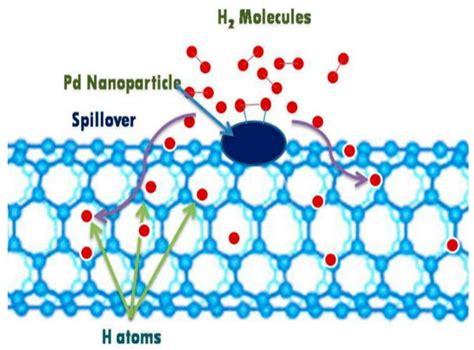 Recent Developments in Materials for Physical Hydrogen Storage: A Review