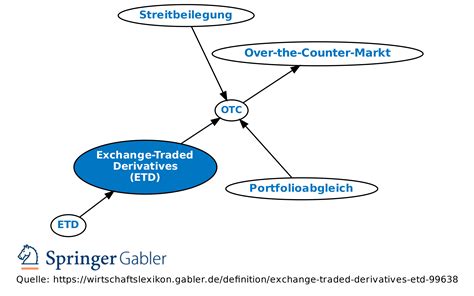 Exchange-Traded Derivatives (ETD) • Definition | Gabler Banklexikon