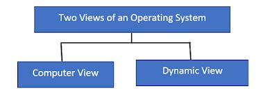 User View in Operating System Diagram 的图像结果