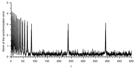 Synchronization of a Network Composed of Stochastic Hindmarsh–Rose Neurons
