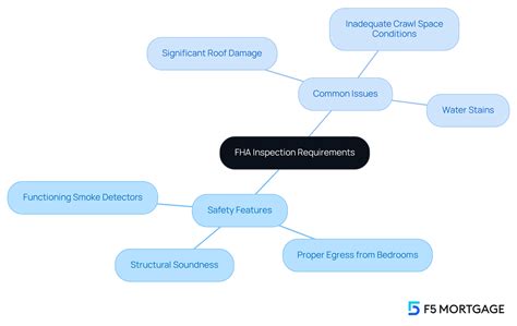 F5 Mortgage: 7 Key FHA Inspection Requirements in 2026