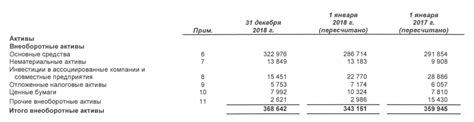 Внеоборотные активы компании: состав, учет, анализ