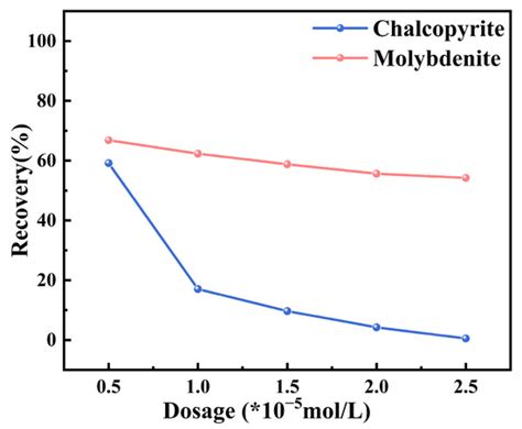 Experimental and Mechanistic Study on Flotation Separation of ...