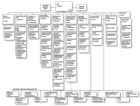 Engineering Organization Chart 的图像结果