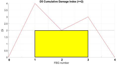 Preliminary Results of a Structural Health Monitoring System ...