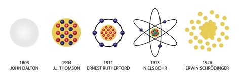 Image result for Atomic Models Evolution