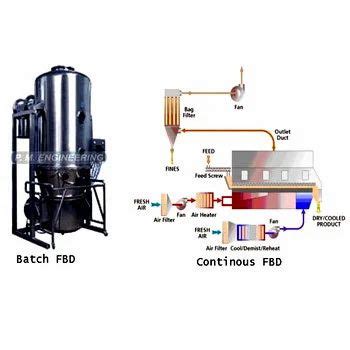 Fluidized Bed Dryer - 800L Fluidized Bed Dryer Manufacturer from Bhavnagar