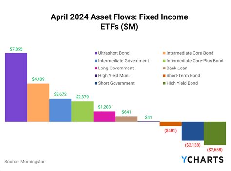 April 2024 Fund Flows: Defined Outcome & Fixed Income ETFs Lead | YCharts